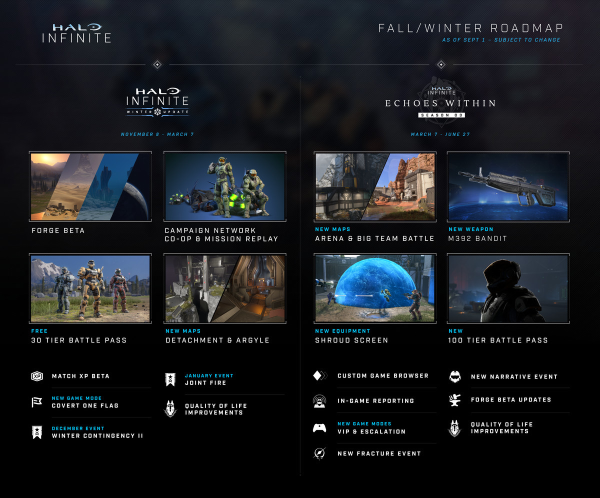 A roadmap listing the components of Halo Infinite’s 2922 “winter update” (including Forge beta and network campaign co-op) and previewing the 2023 launch of Season 3: Echoes Within (including Arena and Big Team Battle)